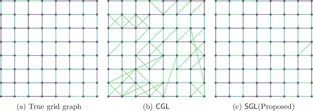 Figure 3 for A Unified Framework for Structured Graph Learning via Spectral Constraints