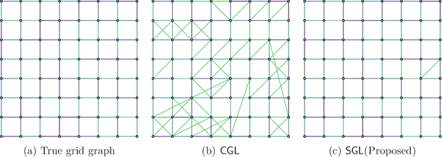 Figure 3 for A Unified Framework for Structured Graph Learning via Spectral Constraints