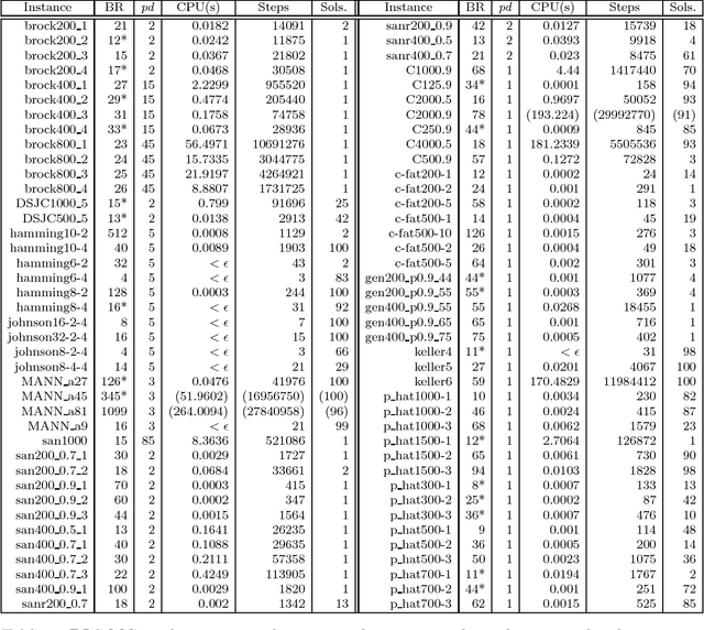 Figure 1 for Dynamic Local Search for the Maximum Clique Problem