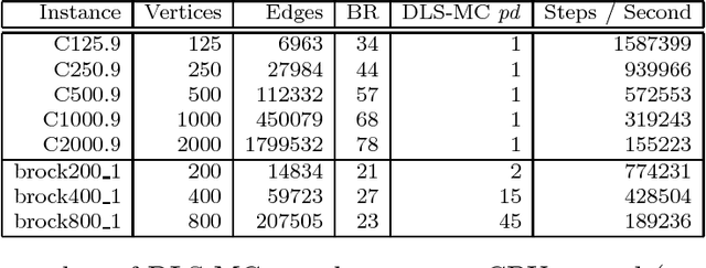 Figure 3 for Dynamic Local Search for the Maximum Clique Problem
