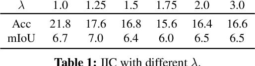 Figure 2 for PiCIE: Unsupervised Semantic Segmentation using Invariance and Equivariance in Clustering