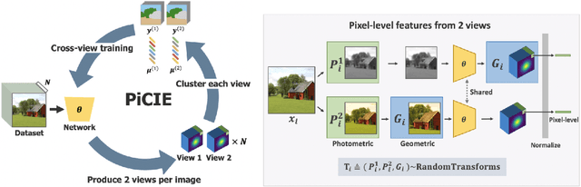Figure 3 for PiCIE: Unsupervised Semantic Segmentation using Invariance and Equivariance in Clustering