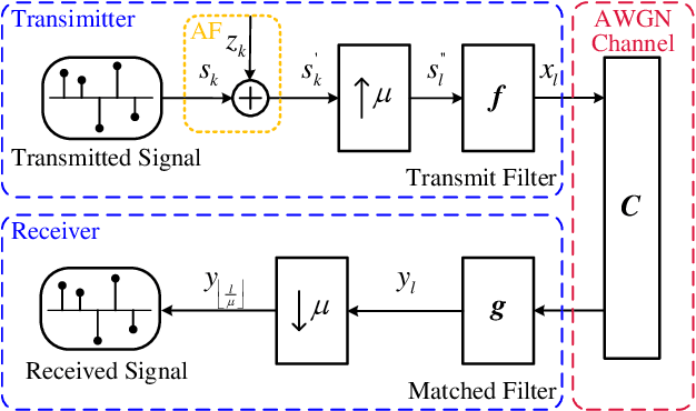 Figure 1 for Auxiliary Factor Method to Remove ISI of Nyquist Filters