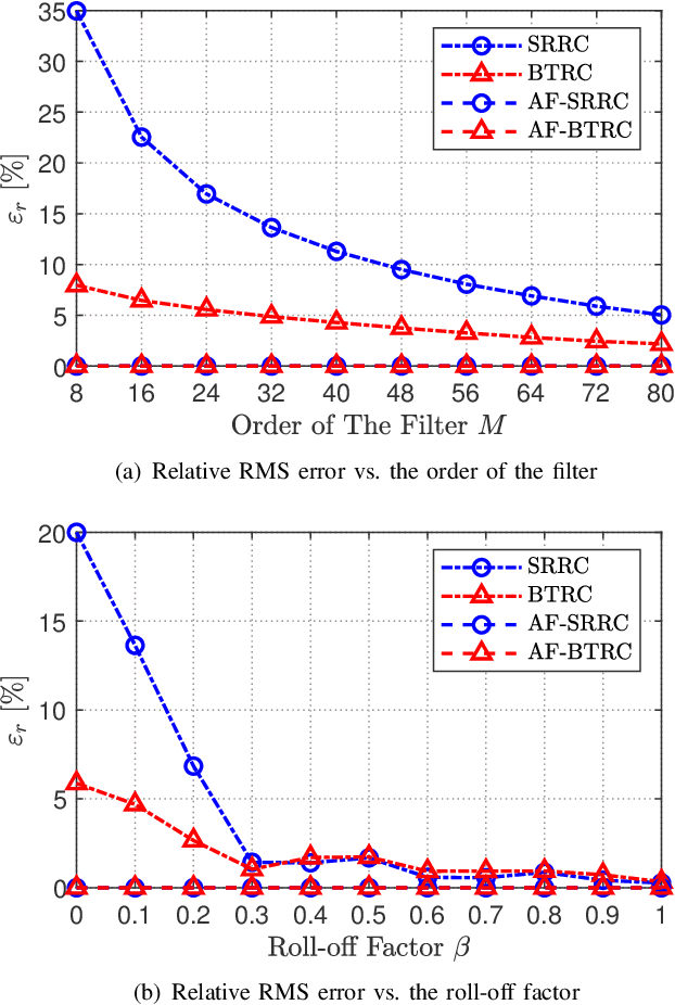 Figure 3 for Auxiliary Factor Method to Remove ISI of Nyquist Filters