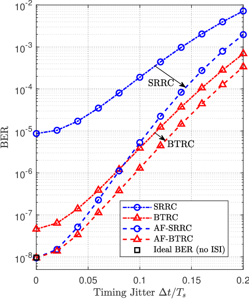 Figure 4 for Auxiliary Factor Method to Remove ISI of Nyquist Filters