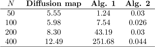 Figure 2 for Product Manifold Learning