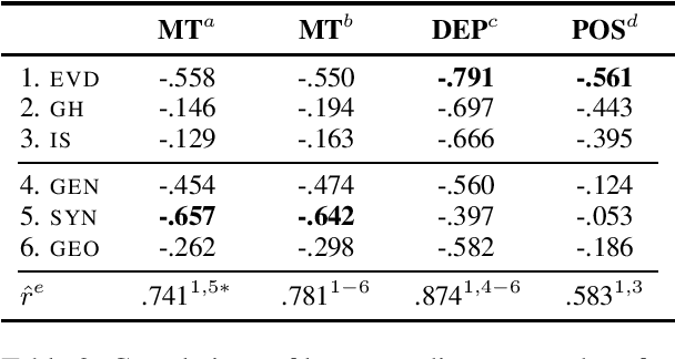 Figure 2 for Lost in Embedding Space: Explaining Cross-Lingual Task Performance with Eigenvalue Divergence