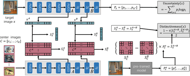 Figure 3 for Cost-Effective Training of Deep CNNs with Active Model Adaptation