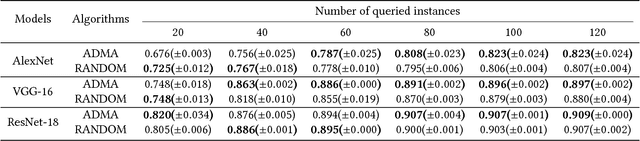 Figure 2 for Cost-Effective Training of Deep CNNs with Active Model Adaptation