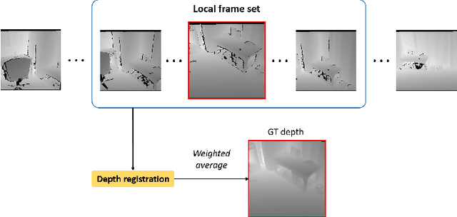 Figure 1 for Accurate Ground-Truth Depth Image Generation via Overfit Training of Point Cloud Registration using Local Frame Sets