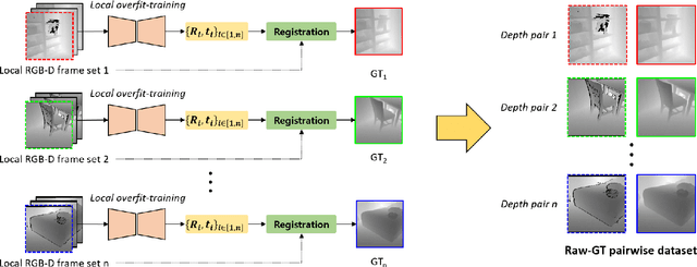Figure 2 for Accurate Ground-Truth Depth Image Generation via Overfit Training of Point Cloud Registration using Local Frame Sets