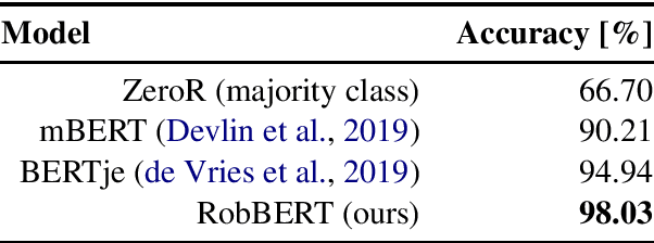 Figure 2 for RobBERT: a Dutch RoBERTa-based Language Model