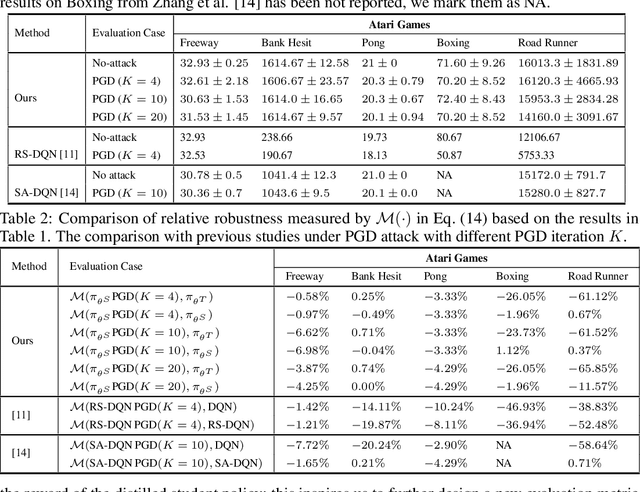 Figure 2 for Defending Adversarial Attacks without Adversarial Attacks in Deep Reinforcement Learning