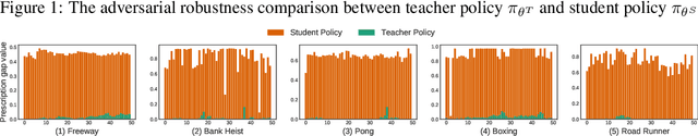 Figure 3 for Defending Adversarial Attacks without Adversarial Attacks in Deep Reinforcement Learning