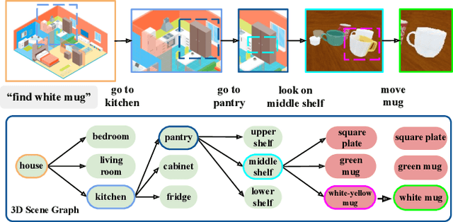 Figure 2 for Semantic and Geometric Modeling with Neural Message Passing in 3D Scene Graphs for Hierarchical Mechanical Search