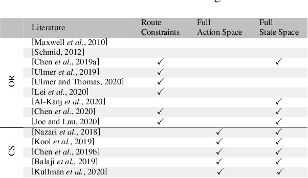 Figure 2 for Where the Action is: Let's make Reinforcement Learning for Stochastic Dynamic Vehicle Routing Problems work!