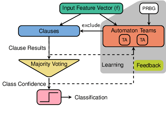 Figure 1 for Self-timed Reinforcement Learning using Tsetlin Machine