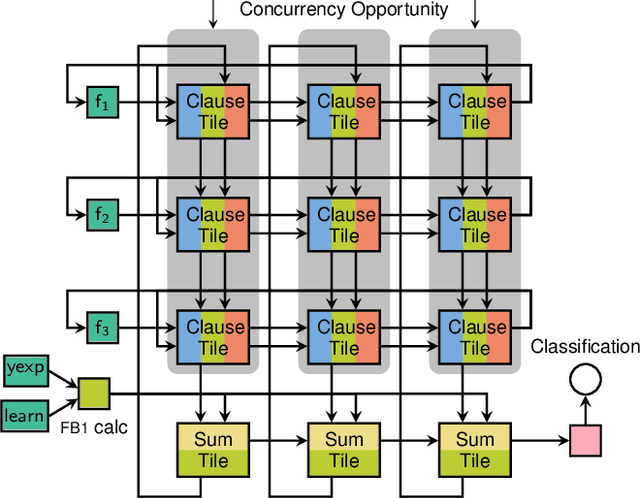 Figure 3 for Self-timed Reinforcement Learning using Tsetlin Machine
