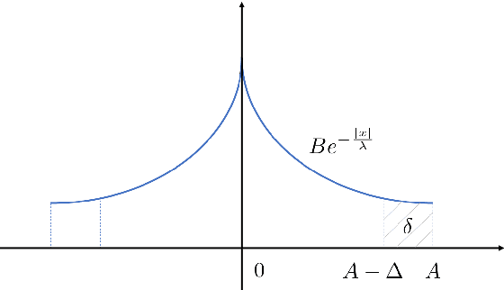 Figure 1 for Truncated Laplacian Mechanism for Approximate Differential Privacy