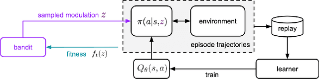 Figure 1 for Adapting Behaviour for Learning Progress