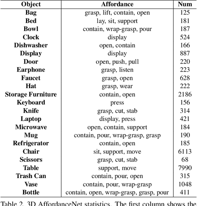 Figure 4 for 3D AffordanceNet: A Benchmark for Visual Object Affordance Understanding