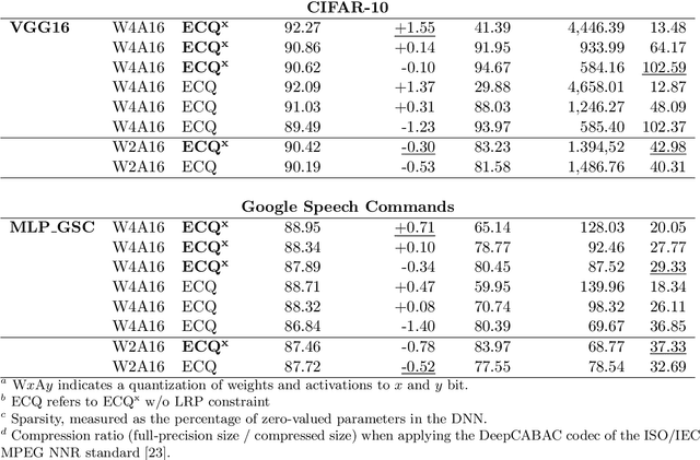 Figure 2 for ECQ$^{\text{x}}$: Explainability-Driven Quantization for Low-Bit and Sparse DNNs