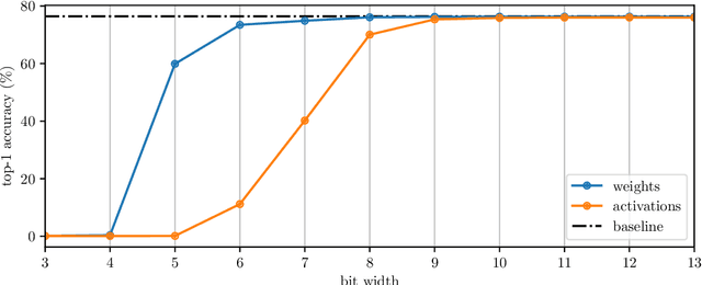 Figure 1 for ECQ$^{\text{x}}$: Explainability-Driven Quantization for Low-Bit and Sparse DNNs