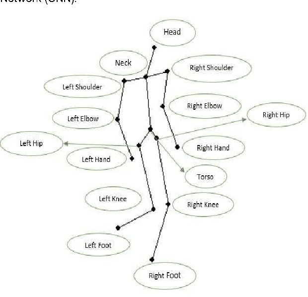 Figure 1 for Dynamic Action Recognition: A convolutional neural network model for temporally organized joint location data