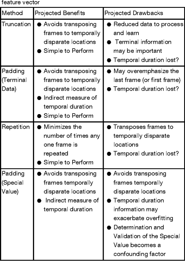 Figure 2 for Dynamic Action Recognition: A convolutional neural network model for temporally organized joint location data
