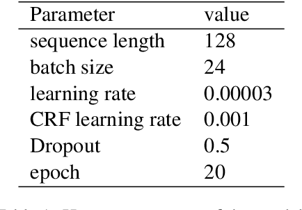 Figure 2 for SFE-AI at SemEval-2022 Task 11: Low-Resource Named Entity Recognition using Large Pre-trained Language Models