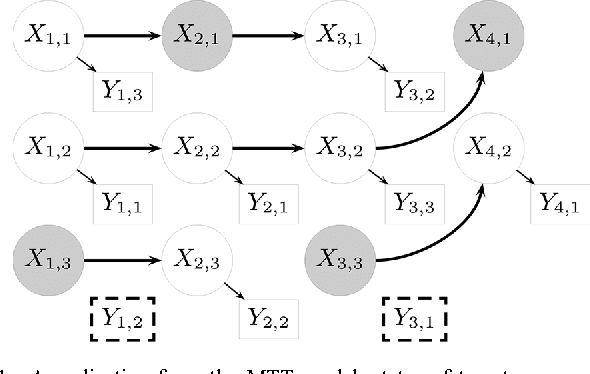 Figure 1 for Bayesian tracking and parameter learning for non-linear multiple target tracking models