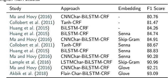 Figure 1 for An Evaluation of Recent Neural Sequence Tagging Models in Turkish Named Entity Recognition
