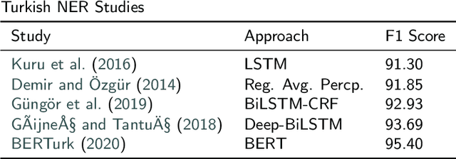 Figure 3 for An Evaluation of Recent Neural Sequence Tagging Models in Turkish Named Entity Recognition