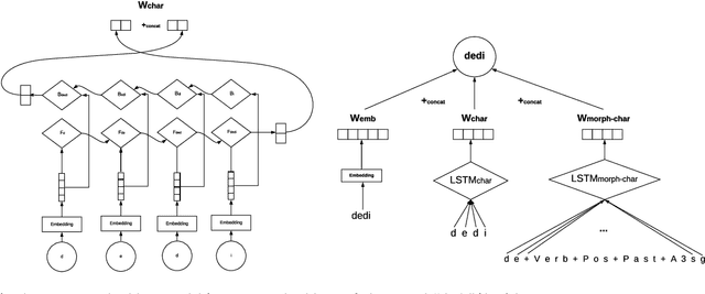 Figure 4 for An Evaluation of Recent Neural Sequence Tagging Models in Turkish Named Entity Recognition