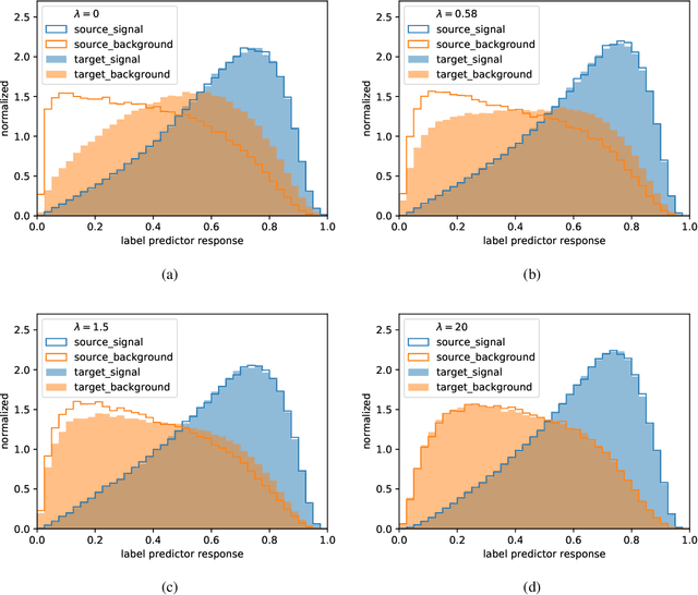 Figure 4 for Adversarial domain adaptation to reduce sample bias of a high energy physics classifier