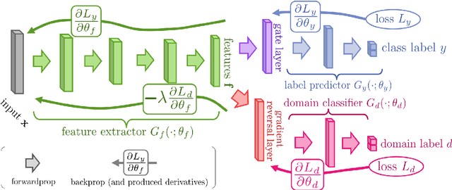 Figure 1 for Adversarial domain adaptation to reduce sample bias of a high energy physics classifier