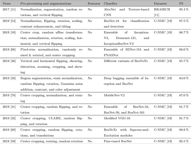 Figure 3 for Acute Lymphoblastic Leukemia Detection from Microscopic Images Using Weighted Ensemble of Convolutional Neural Networks