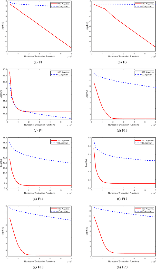 Figure 3 for Shahryar Origami Optimization (SOO): A Novel Approach for Solving Large-scale Expensive Optimization Problems Efficiently