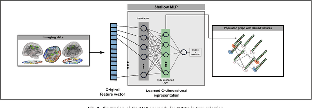 Figure 2 for Disease Prediction using Graph Convolutional Networks: Application to Autism Spectrum Disorder and Alzheimer's Disease