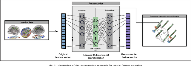 Figure 3 for Disease Prediction using Graph Convolutional Networks: Application to Autism Spectrum Disorder and Alzheimer's Disease