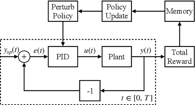 Figure 1 for Reinforcement Learning based Design of Linear Fixed Structure Controllers