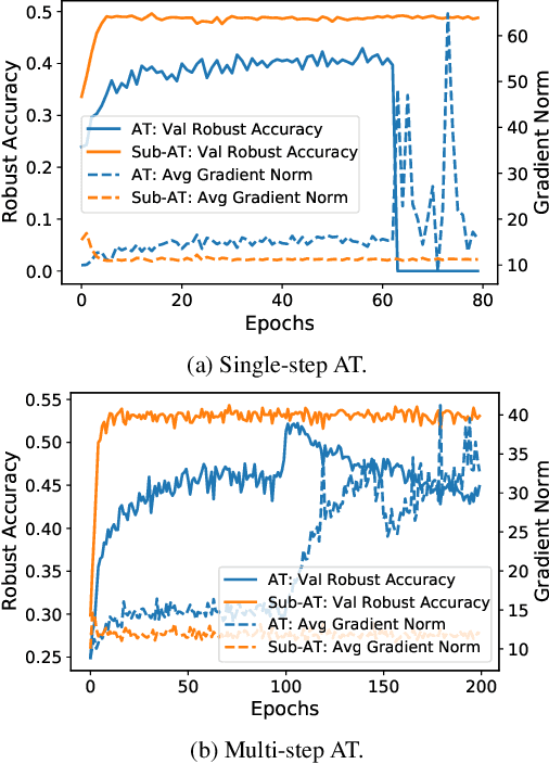 Figure 3 for Subspace Adversarial Training