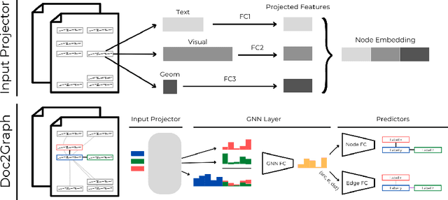 Figure 1 for Doc2Graph: a Task Agnostic Document Understanding Framework based on Graph Neural Networks