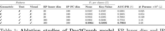 Figure 2 for Doc2Graph: a Task Agnostic Document Understanding Framework based on Graph Neural Networks