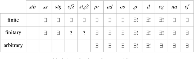Figure 2 for On the Existence of Characterization Logics and Fundamental Properties of Argumentation Semantics