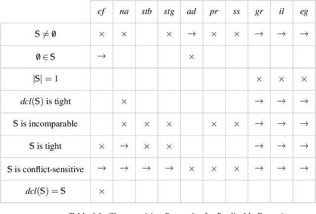 Figure 3 for On the Existence of Characterization Logics and Fundamental Properties of Argumentation Semantics