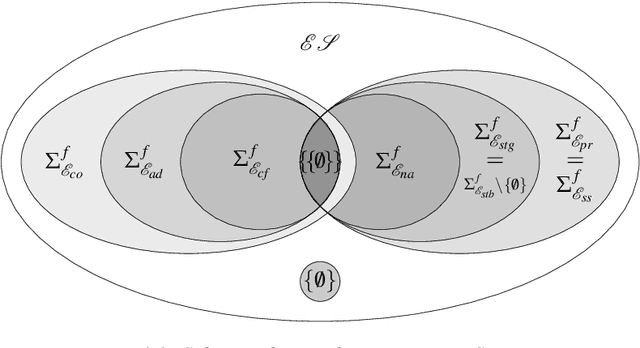 Figure 4 for On the Existence of Characterization Logics and Fundamental Properties of Argumentation Semantics