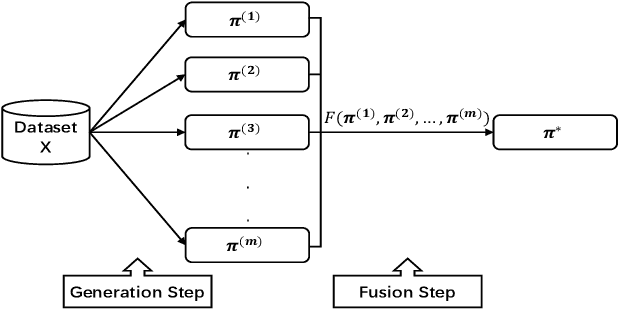 Figure 1 for Selective clustering ensemble based on kappa and F-score