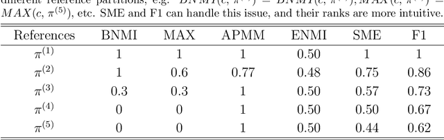 Figure 2 for Selective clustering ensemble based on kappa and F-score