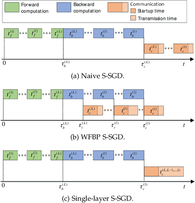 Figure 2 for MG-WFBP: Merging Gradients Wisely for Efficient Communication in Distributed Deep Learning